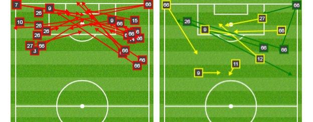 Liverpool made a total of 26 unsuccessful crosses (red arrows in left-hand graphic) from open play (20) and set-pieces (six). They managed only seven successful crosses from open play and two from corners (yellow and green arrows in right-hand graphic). Of those successful crosses - when a Liverpool player got on the end of them - only three found a team-mate inside the Atletico area. The other yellow arrows shown illustrate a key pass.