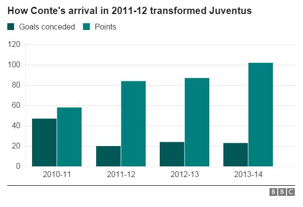 Graphic showing how Antonio Conte's arrival at Juventus in 2011-12 transformed their defensive record and their points totals