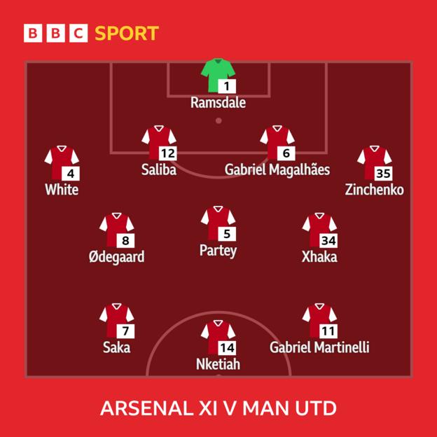 Gráfico que muestra el XI del Arsenal frente al Manchester United: Ramsdale, White, Saliba, Gabriel, Zinchenko, Odegaard, Partey, Xhaka, Saka, Nketiah, Martinelli