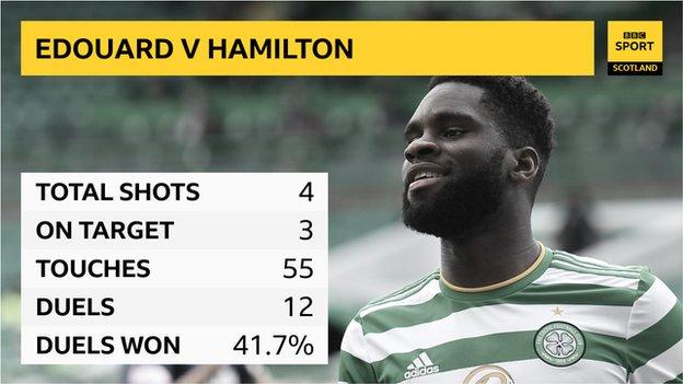 Edouard graphic: Shots 4, on target 3, touches 55