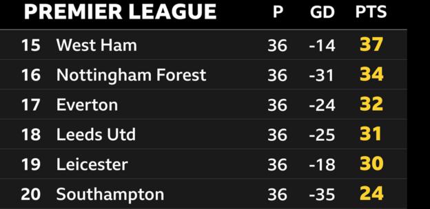 Premier League bottom six