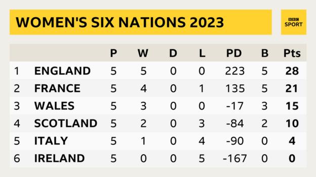 A 2023 Women's Six Nations table showing: 1. England P 5 W 5 D 0 L 0 PD 223 B 5 Pts 28; 2. France P 5 W 4 D 0 L 1 PD 135 B 5 Pts 21; 3. Wales P 5 W 3 D 0 L 2 PD -17 B 3 Pts 15; 4. Scotland P 5 W 2 D 0 L 3 PD -84 B 2 Pts 10; 5. Italy P 5 W 1 D 0 L 4 PD -90 B 0 Pts 4; 6. Ireland P 5 W 0 D 0 L 5 PD -167 B 0 Pts 0