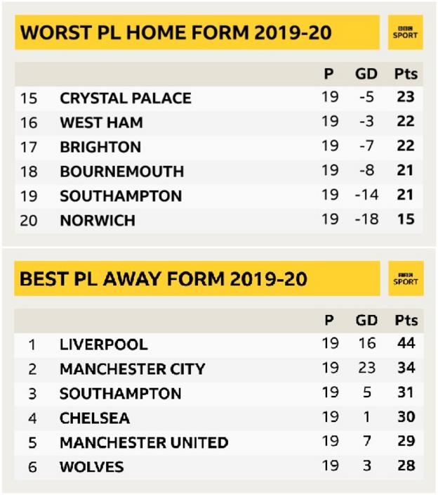 Premier League worst home form (top) and best away form (bottom) in 2019-20