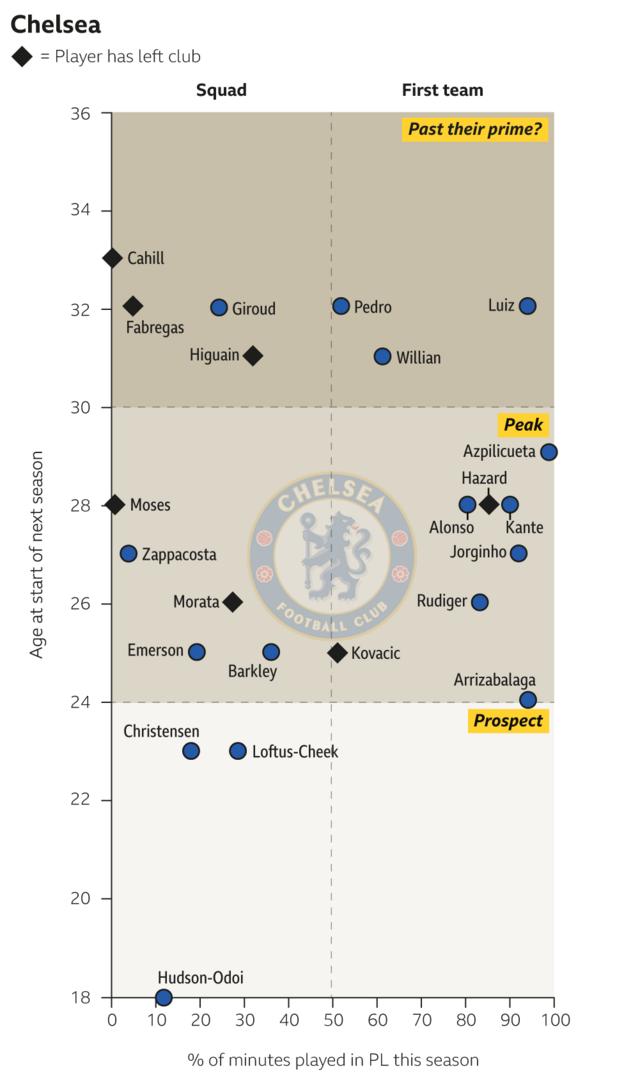 Chelsea squad graphic