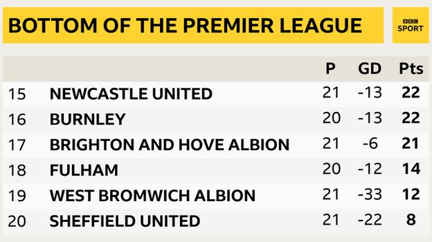 Snapshot of the bottom of the Premier League: 15th Newcastle, 16th Burnley, 17th Brighton, 18th Fulham, 19th West Brom & 20th Sheff Utd