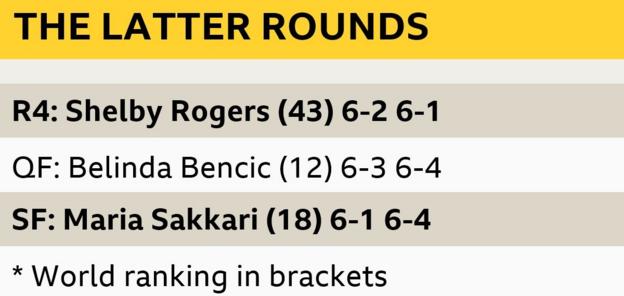 Emma Raducanu a battu Shelby Rogers, Belinda Bencic et Maria Sakkari au cours de la deuxième semaine pour atteindre la finale de l'US Open