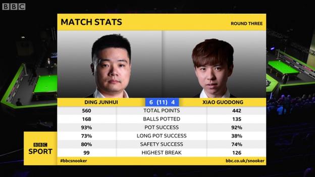 Ding Junhui and Xiao Guodong statistics