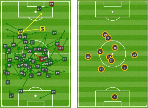 Fellaini's passes against Watford and Man Utd's average position