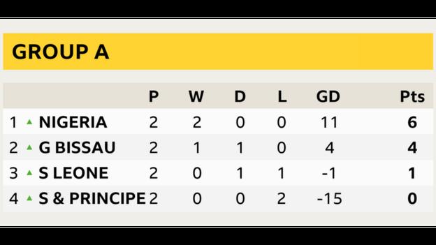 Group A table