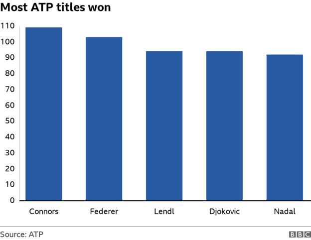 A bar chart showing the number of men's singles tournaments won by Jimmy Connors, Roger Federer, Ivan Lendl, Novak Djokovic and Rafael Nadal
