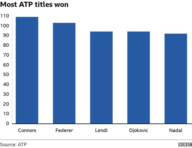 A barroom  illustration  showing the fig   of men's singles tournaments won by Jimmy Connors, Roger Federer, Ivan Lendl, Novak Djokovic and Rafael Nadal