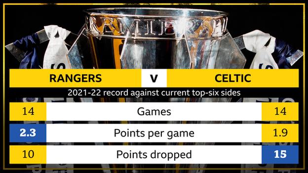 Rangers and Celtic's stats against top-six sides