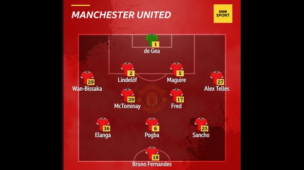 Gráfico que muestra el XI inicial de Man Utd contra Man City: De Gea, Wan-Bissaka, Lindelof, Maguire, Alex Telles, McTominay, Fred, Sancho, Bruno Fernandes, Pogba, Elanga