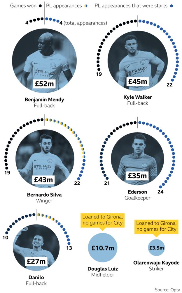 Manchester City's summer signings