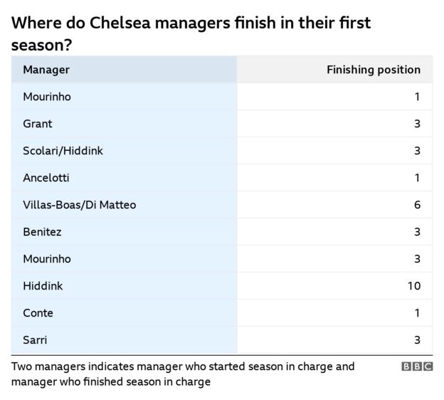 Where do Chelsea managers finish in their first season? Mourinho, first. Grant, third. Scolari/Hiddink, third. Ancelotti, first. Andre Villas-Boas/Di Matteo, sixth. Benitez, third. Mourinho (second spell), third. Hiddink, 10th. Conte, first. Sarri, third.