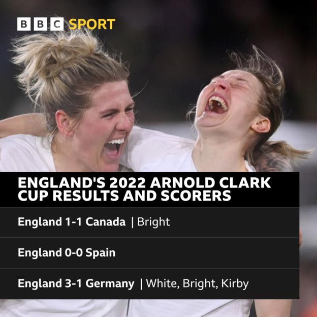 Gráfico que muestra los resultados de Inglaterra en la Copa Arnold Clark