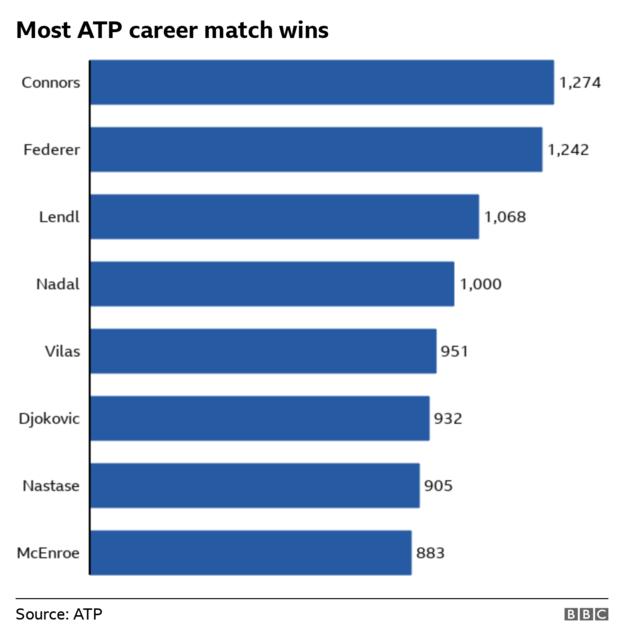 Jimmy Connors (1,274) has won the most ATP career matches, followed by Roger Federer (1,242), Ivan Lendl (1,068) and Rafael Nadal (1,000)