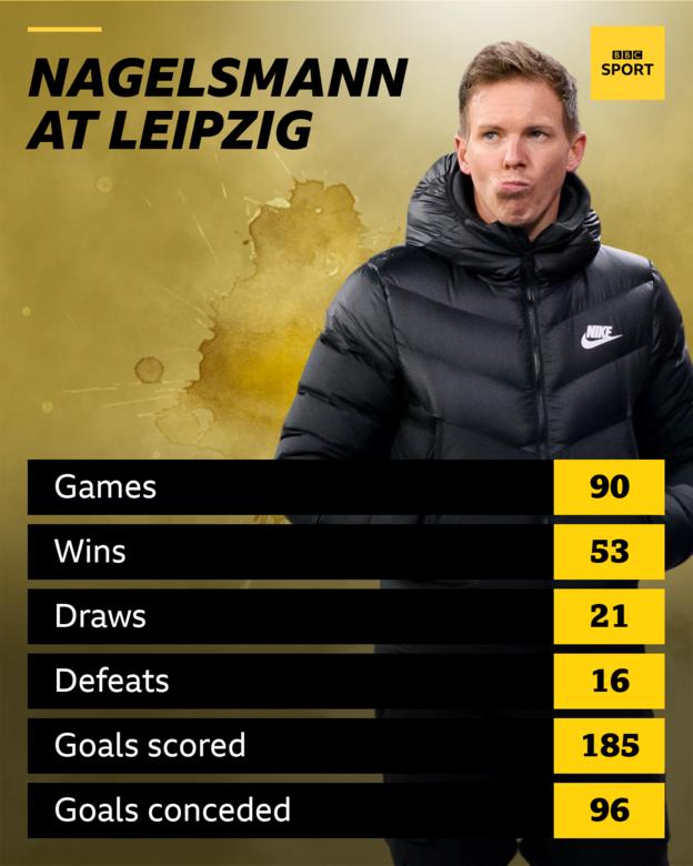 A graphic showing Julian Nagelsmann's record at RB Leipzig