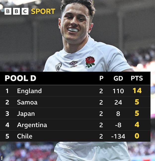 England lead Pool D from Samoa with Japan third, Argentina fourth and Chile last