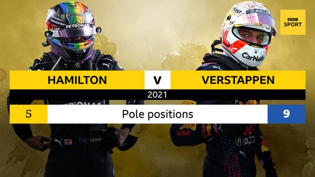 Hamilton has 5 poles and Verstappen has 9 poles this season
