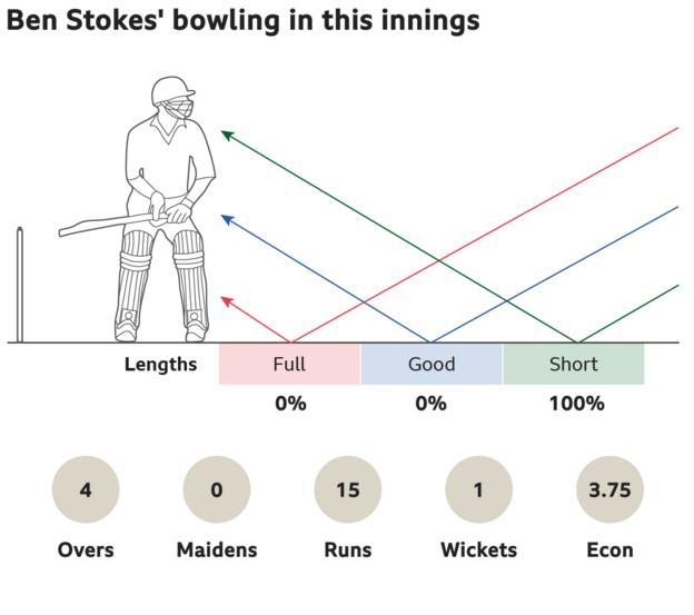 Ben Stokes' bowling in this innings: 0% full, 0% good length and 100% short. 4 overs, 0 maidens, went for 15 runs, took 1 wickets with an economy of 3.75.