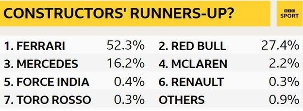 Constructors runners-up