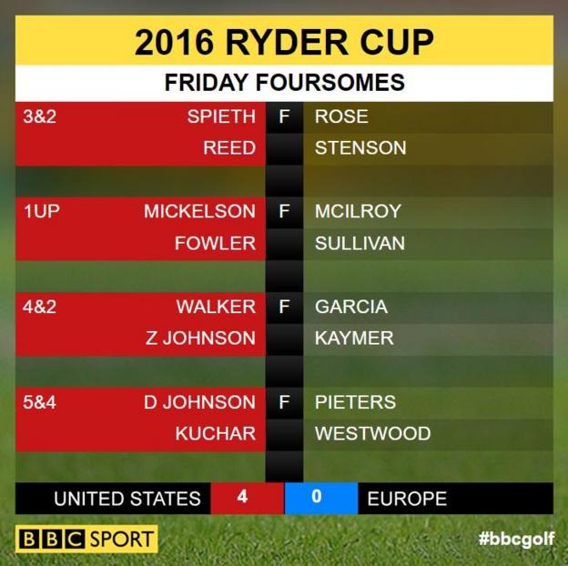 Ryder Cup 2016 Europe v United States final scores BBC Sport
