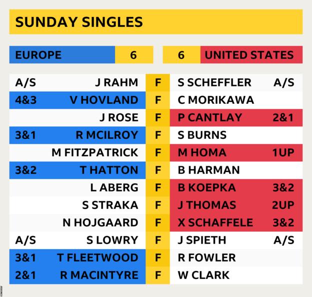 Graphic showing Sunday singlesscore from the 2023 Ryder Cup, which ended Europe 6 United States 6