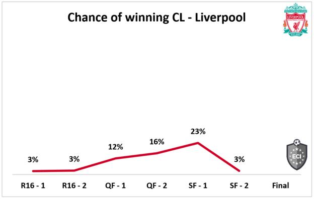 Liverpool chances of winning Champions League