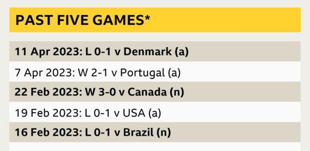 A graphic showing Japan's past five games