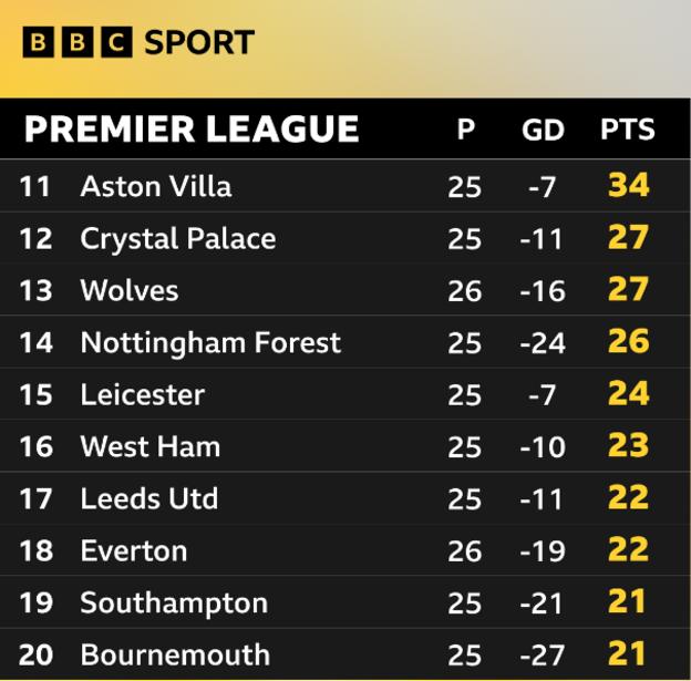 Premier League relegation battle: Nine teams separated by just six points -  BBC Sport