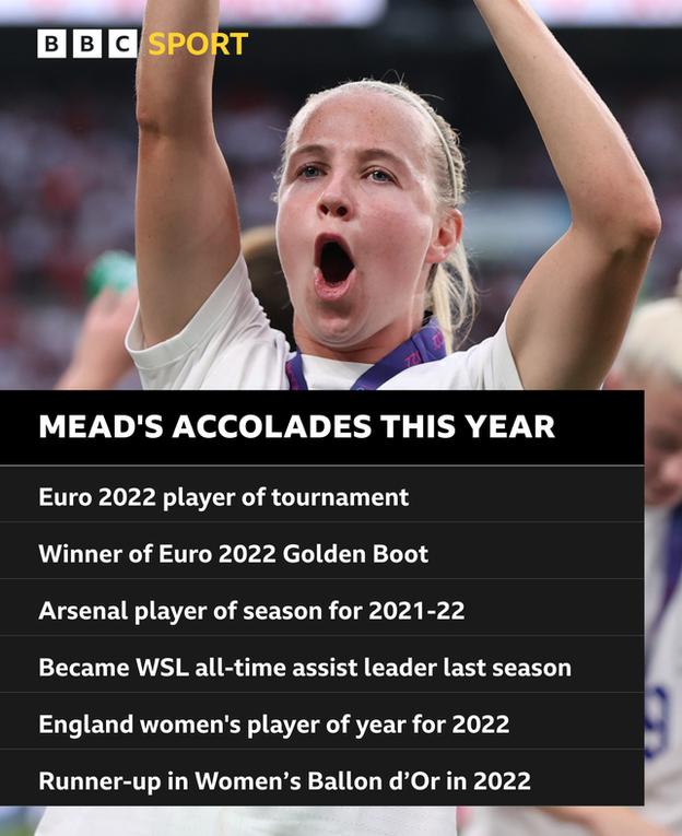 Graphic listing Mead's accolades this year: Euro 2022 player of tournament; Winner of Golden Boot at Euro 2022; Gunners' player of the season for 2021-22; Became WSL all-time assist leader last season; England women's player of the year; Runner-up in Women’s Ballon d’Or in 2022