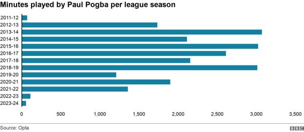 Paul Pogba's minutes played per league season