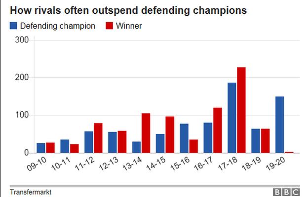 A graph showing how rivals have outspent the defending champions in seven of the past 11 summers