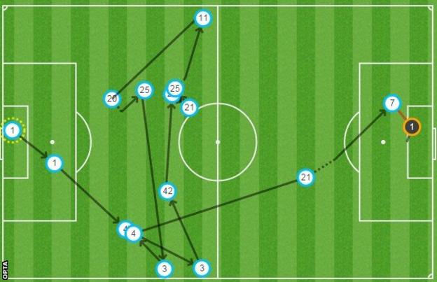 Raheem Sterling (number seven) missed two good chances, including this one in the second half which came at the end of a good team move