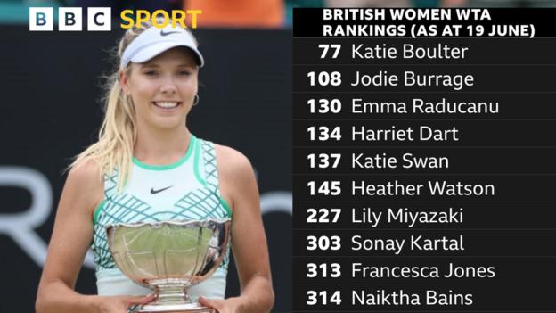 British rankings. First Katie Boulter, second Jodie Burrage, third Emma Raducanu, fourth Harriet Dart, fifth Katie Swan, sixth Heather Watson, seventh Lily Miyazaki, eighth Sonay Kartal, ninth Francesca Jones, 10th Naiktha Bains