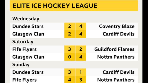 Elite League ice hockey results