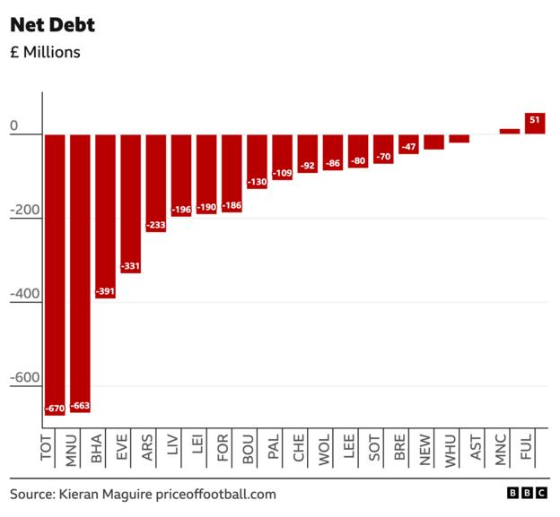 Chart showing each Premier League club's net debt position