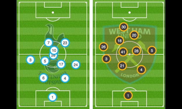 Graph showing the average position of the Tottenham (l) and West Ham (r) players when they touched the ball