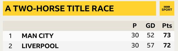 Snapshot of the top of the Premier League: 1st Man City & 2nd Liverpool