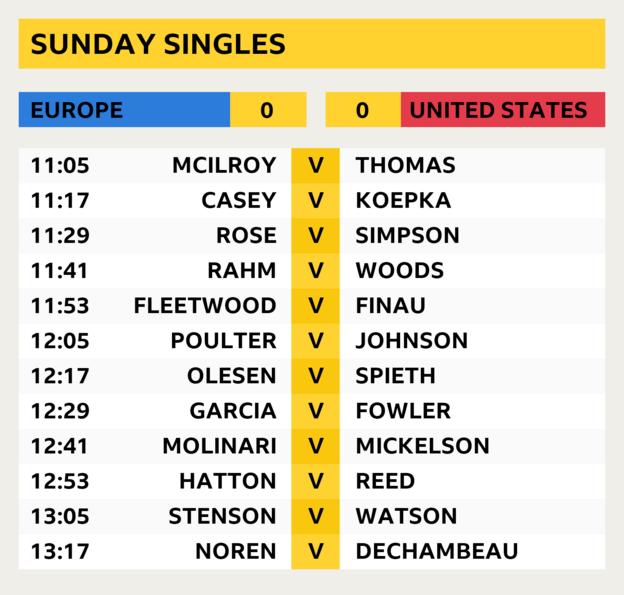 Sunday singles pairings: 1105: Rory McIlroy v Justin Thomas 1117: Paul Casey v Brooks Koepka 1129: Justin Rose v Webb Simpson 1141: Jon Rahm v Tiger Woods 1153: Tommy Fleetwood v Tony Finau 1205: Ian Poulter v Dustin Johnson 1217: Thorbjorn Olesen v Jordan Spieth 1229: Sergio Garcia v Rickie Fowler 1241: Francesco Molinari v Phil Mickelson 1253: Tyrrell Hatton v Patrick Reed 1305: Henrik Stenson v Bubba Watson 1317: Alex Noren v Bryson DeChambeau
