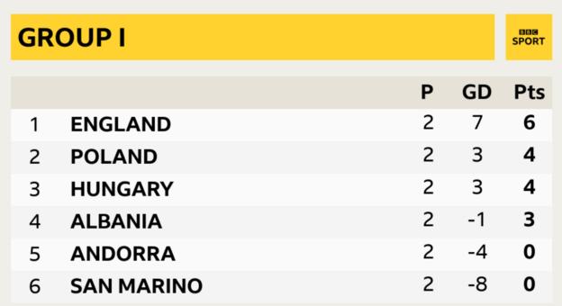 England are two points clear the top of Group I in World Cup 2022 qualifying