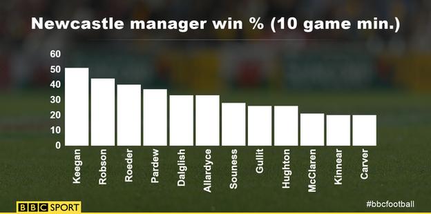 Newcastle manager Premier League win percentage (minimum 10 games)