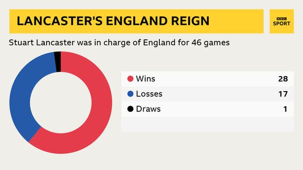 Stuart Lancaster's England reign graphic