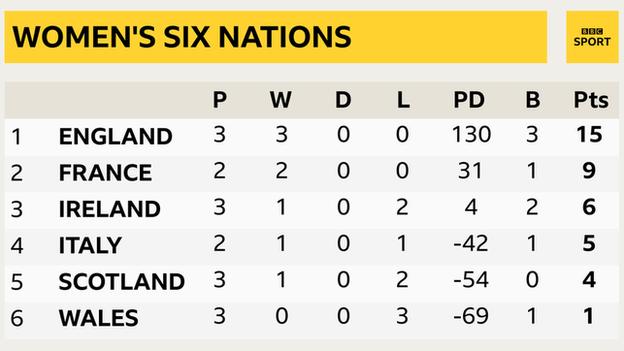 England lead the standings with three bonus-point wins, France are second but have a game in hand, Ireland are third, Italy fourth, Scotland fifth and Wales sixth