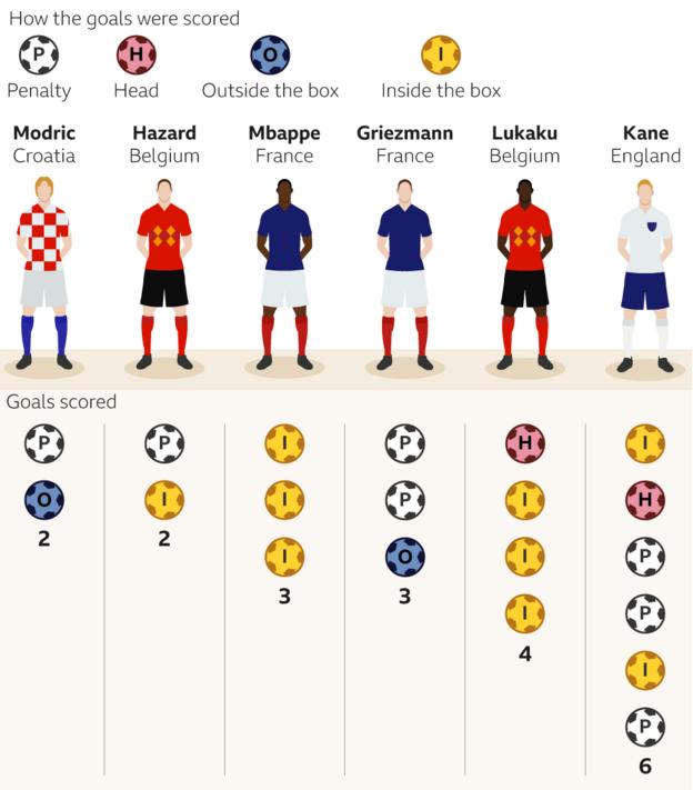 Graphic showing the Golden Boot contenders at the World Cup. Harry Kane has six goals, Romelu mLukaku four, Kylian Mbappe and Antoine Griezmann three, and Luka Modric and Eden Hazard three