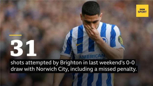 31 shots attempted by Brighton in last weekend's nil-nil draw with Norwich City, including a missed penalty.