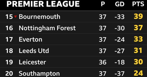 The bottom six of the Premier League