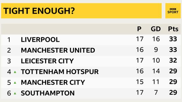 Premier League table showing Liverpool in first and Southampton in sixth separated by just four points