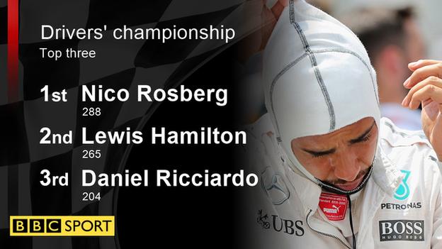 The drivers standings in the F1 World Championship